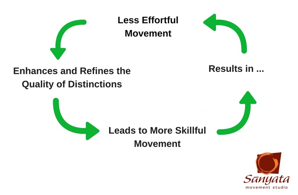 good cycle of effortless movement and improved posture